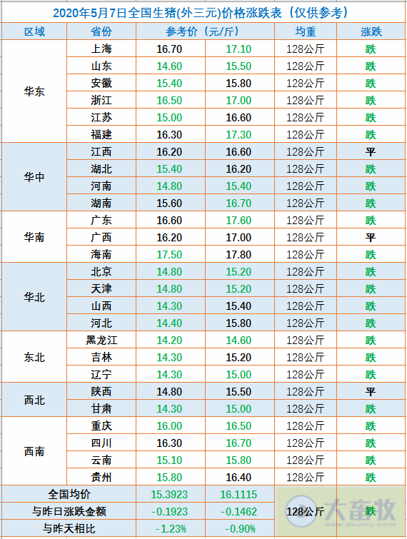 2020.05.07-今日猪价下行，牧原4月销售生猪124万头