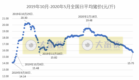 2020.05.07-今日猪价下行，牧原4月销售生猪124万头