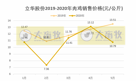 立华商品鸡销售已恢复正常,母猪存栏5万头