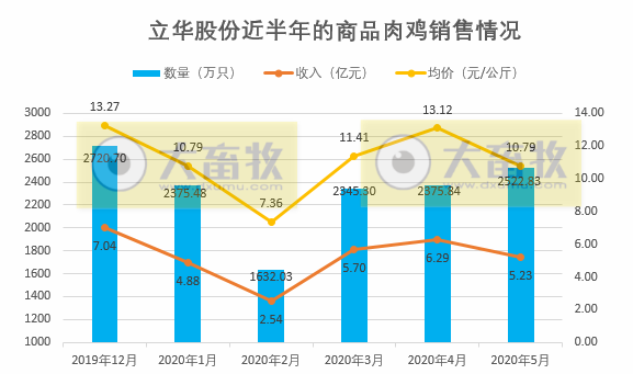 立华商品鸡销售已恢复正常,母猪存栏5万头