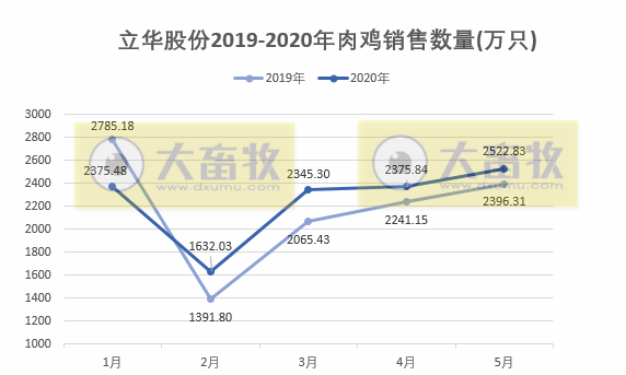 立华商品鸡销售已恢复正常,母猪存栏5万头