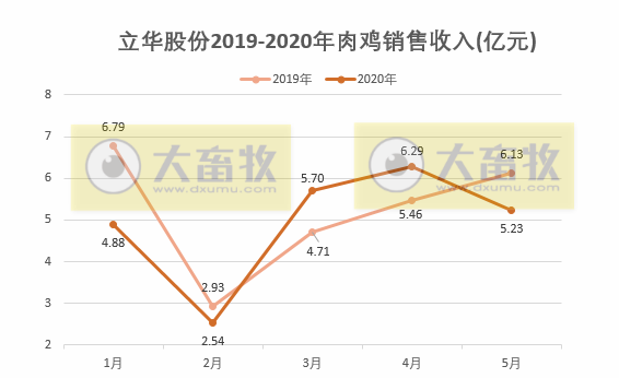 立华商品鸡销售已恢复正常,母猪存栏5万头