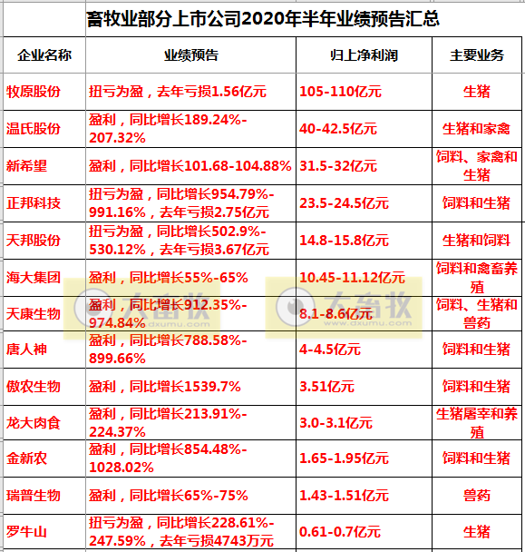 2020.07.17-今日猪价多地继续下行，玉米价格下半年上涨空间有限？我国新增15家美国肉企输华，波兰发生260起非洲猪瘟疫情