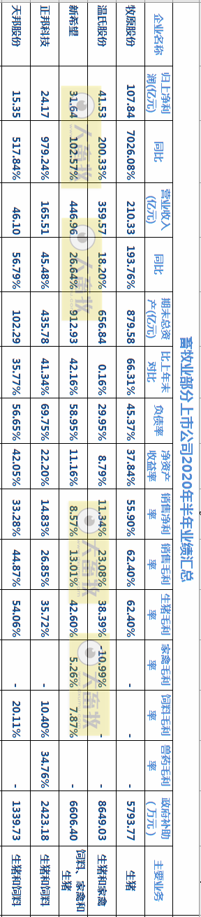 【半年报精读】新希望上半年猪业收入增长261%，已储备7000万头生猪产能，新增合作农户约1400户