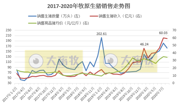 【8月生猪数据】牧原今年首次环比下跌,但基本完成2019年全年的量,占据行业首位