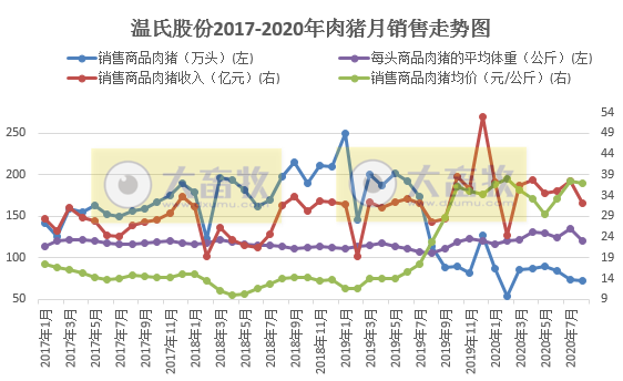 【8月生猪数据】温氏肉猪销量连续3个月环比下跌