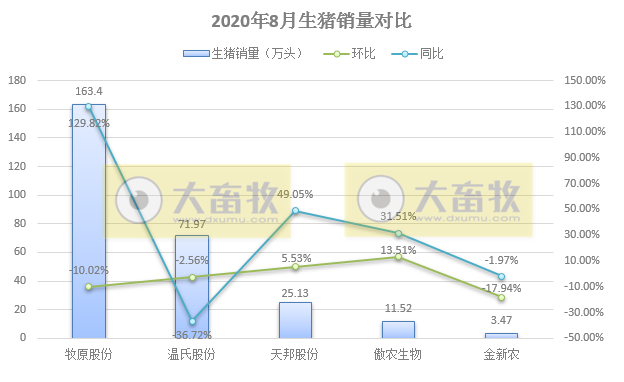【8月生猪数据】温氏肉猪销量连续3个月环比下跌