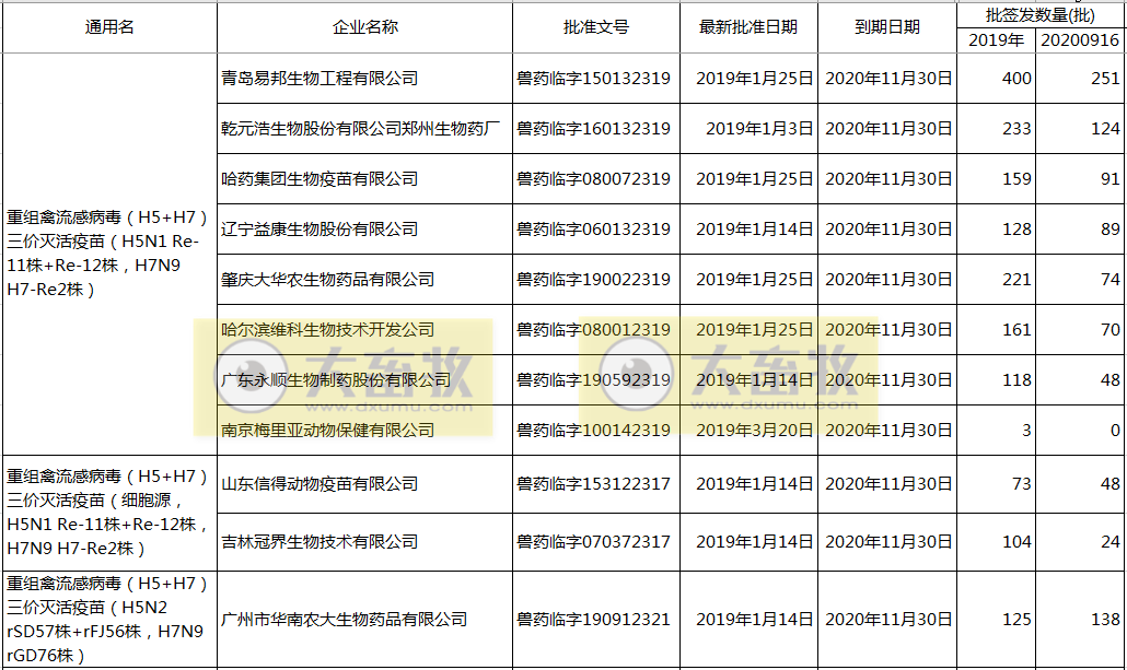 11家生产企业获得新禽流感H5+H7三价疫苗的生产批准文号