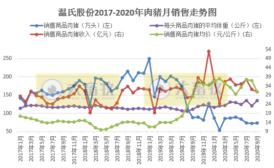 牧原、温氏等13家上市猪企2020年1-9月生猪销售PK，有4家生猪销量已超去年全年水平