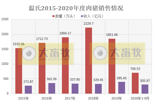 牧原、温氏等13家上市猪企2020年1-9月生猪销售PK，有4家生猪销量已超去年全年水平