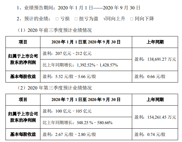 牧原第三季度1天赚1亿,市值却损失660亿,前三季度生猪销量已超去年全年的量