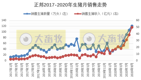 牧原、温氏等13家上市猪企2020年1-9月生猪销售PK，有4家生猪销量已超去年全年水平
