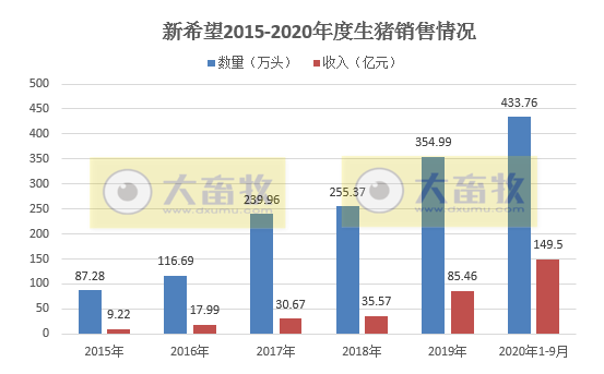 牧原、温氏等13家上市猪企2020年1-9月生猪销售PK，有4家生猪销量已超去年全年水平