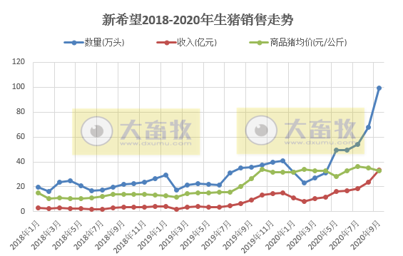 牧原、温氏等13家上市猪企2020年1-9月生猪销售PK，有4家生猪销量已超去年全年水平