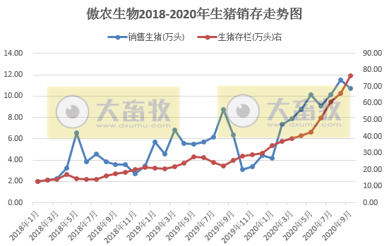 牧原、温氏等13家上市猪企2020年1-9月生猪销售PK，有4家生猪销量已超去年全年水平