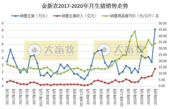 金新农前三季度净利增长8倍多，种猪和仔猪销量占65%，预计四季度生猪销量与前三季度相当
