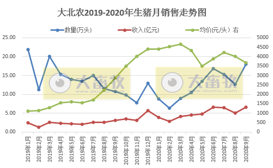 牧原、温氏等13家上市猪企2020年1-9月生猪销售PK，有4家生猪销量已超去年全年水平