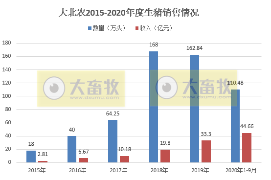 大北农预计明年生猪出栏500万头，前三季度净利润同增3.9倍
