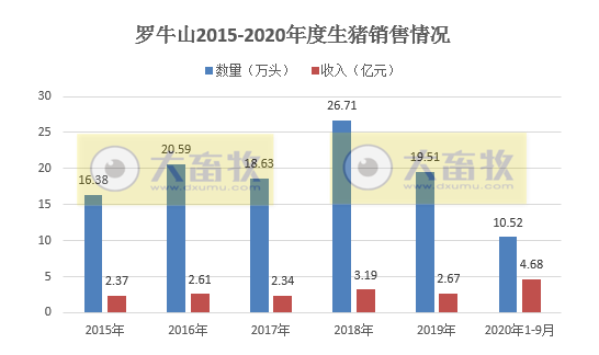 牧原、温氏等13家上市猪企2020年1-9月生猪销售PK，有4家生猪销量已超去年全年水平