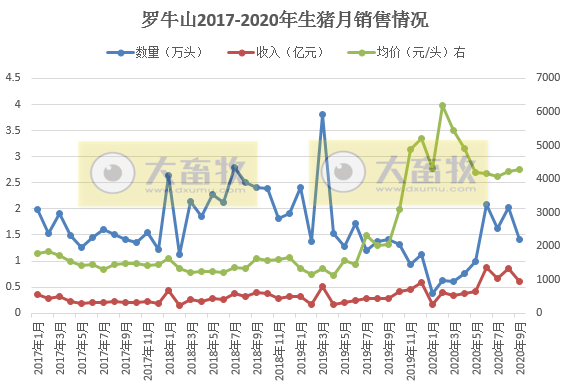 牧原、温氏等13家上市猪企2020年1-9月生猪销售PK，有4家生猪销量已超去年全年水平