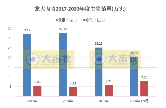 牧原、温氏等13家上市猪企2020年1-9月生猪销售PK，有4家生猪销量已超去年全年水平