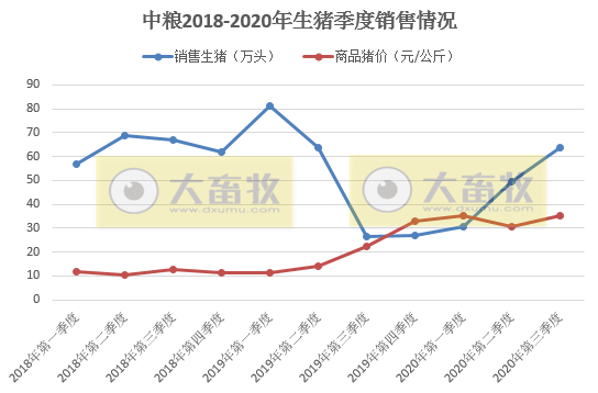 牧原、温氏等13家上市猪企2020年1-9月生猪销售PK，有4家生猪销量已超去年全年水平