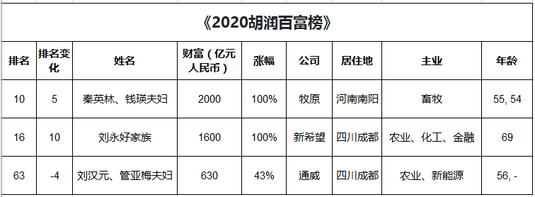 祝贺牧原、新希望和通威创始人上榜《2020胡润百富榜》的前100名