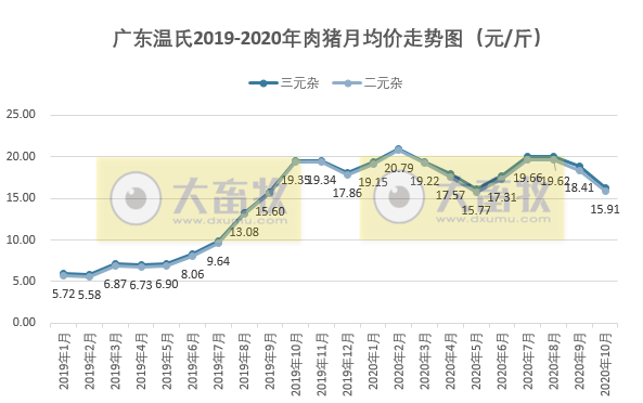 【20201122更新】2020年10月生猪行业数据汇总