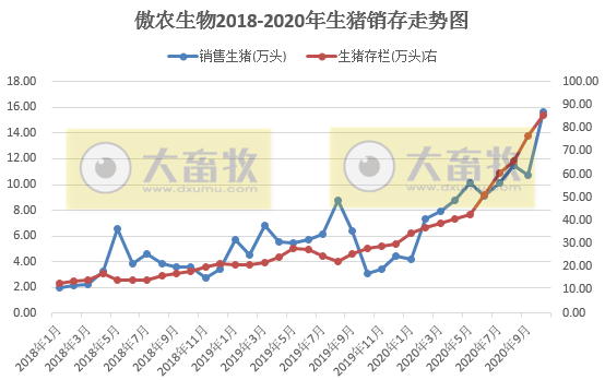 牧原、新希望等5家上市猪企10月生猪销量环比下跌,累计销量同比由负转正