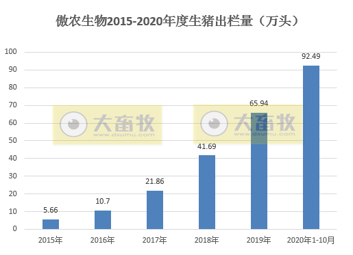 牧原、新希望等5家上市猪企10月生猪销量环比下跌,累计销量同比由负转正