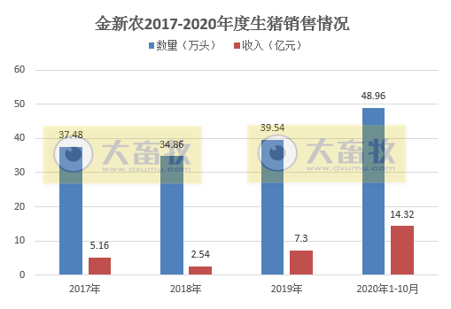 牧原、新希望等5家上市猪企10月生猪销量环比下跌,累计销量同比由负转正