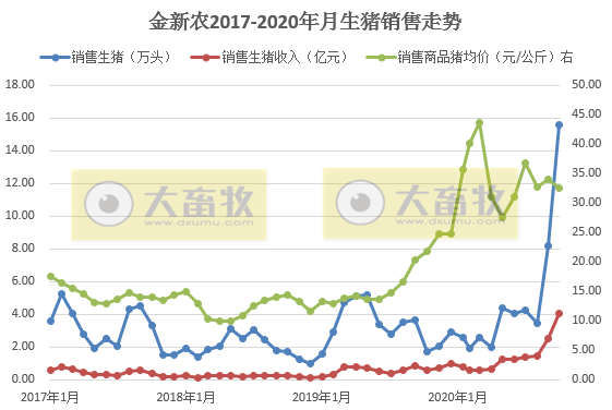 牧原、新希望等5家上市猪企10月生猪销量环比下跌,累计销量同比由负转正
