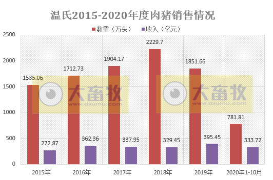 牧原、新希望等5家上市猪企10月生猪销量环比下跌,累计销量同比由负转正