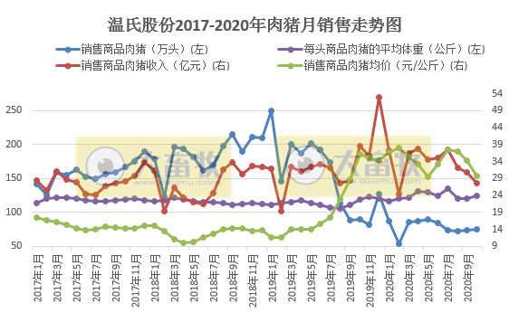 牧原、新希望等5家上市猪企10月生猪销量环比下跌,累计销量同比由负转正