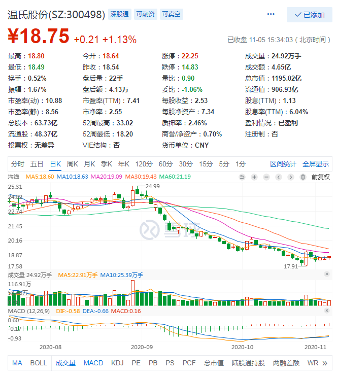 温氏1-10月累计销售毛鸡8.66亿只，同比增长17%