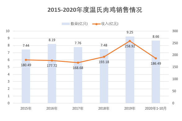 温氏、立华、和圣农等8家上市家禽企业10月销售情况对比