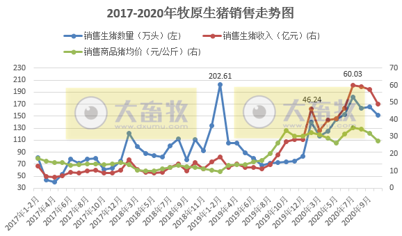牧原10月生猪销售环比齐跌,仔猪销量在减少,销量同比增104%