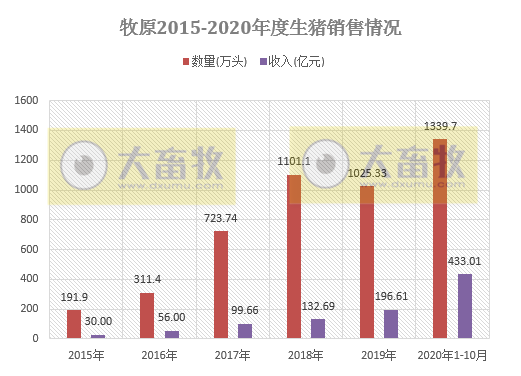 牧原10月生猪销售环比齐跌,仔猪销量在减少,销量同比增104%