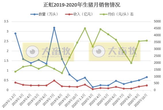 牧原、新希望等5家上市猪企10月生猪销量环比下跌,累计销量同比由负转正