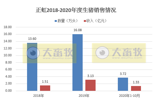 牧原、新希望等5家上市猪企10月生猪销量环比下跌,累计销量同比由负转正