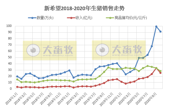 新希望今年前10个月生猪销售收入,基本是前五年之和,未来猪价的跌幅与什么有关?