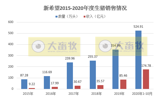 新希望今年前10个月生猪销售收入,基本是前五年之和,未来猪价的跌幅与什么有关?