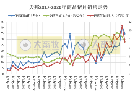 牧原、新希望等5家上市猪企10月生猪销量环比下跌,累计销量同比由负转正