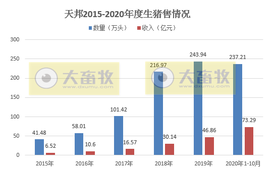 牧原、新希望等5家上市猪企10月生猪销量环比下跌,累计销量同比由负转正