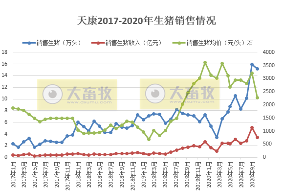 牧原、新希望等5家上市猪企10月生猪销量环比下跌,累计销量同比由负转正