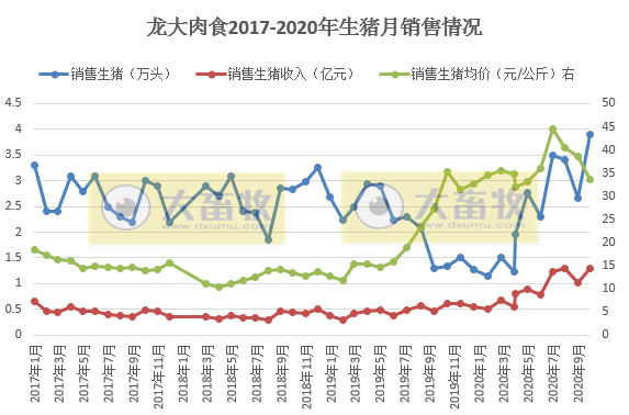 牧原、新希望等5家上市猪企10月生猪销量环比下跌,累计销量同比由负转正