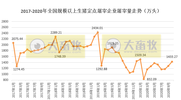 【20201122更新】2020年10月生猪行业数据汇总