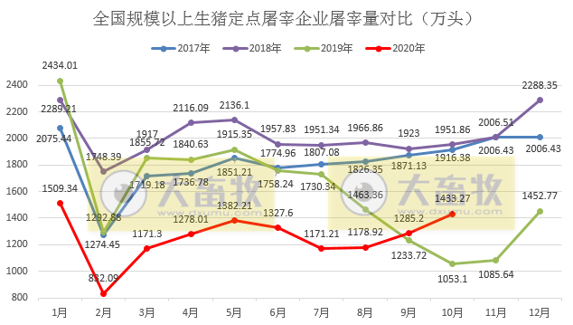 【20201122更新】2020年10月生猪行业数据汇总