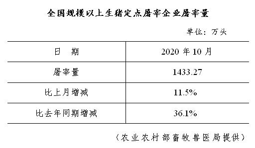 【20201122更新】2020年10月生猪行业数据汇总