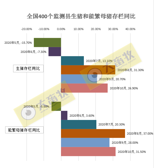 【20201122更新】2020年10月生猪行业数据汇总